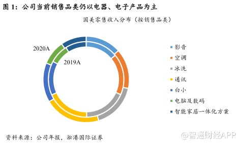 淞港国际证券 国美零售经营转型成效显著，给予目标价1.6港元背后有何逻辑？