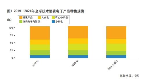 万叶千家 后疫情时代海外家电市场加速发展，电子产品零售迎来新变局